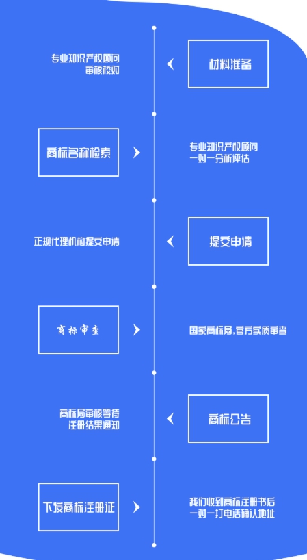 商標(biāo)注冊一般流程有哪些?