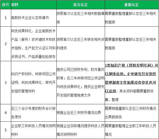 高新技術(shù)企業(yè)復(fù)審與重新認定的區(qū)別有哪些？